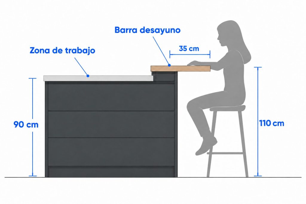 Sección lateral de una isla de cocina con encimera de trabajo a 90 cm, barra desayuno a 110 cm y vuelo de 35 cm para las rodillas