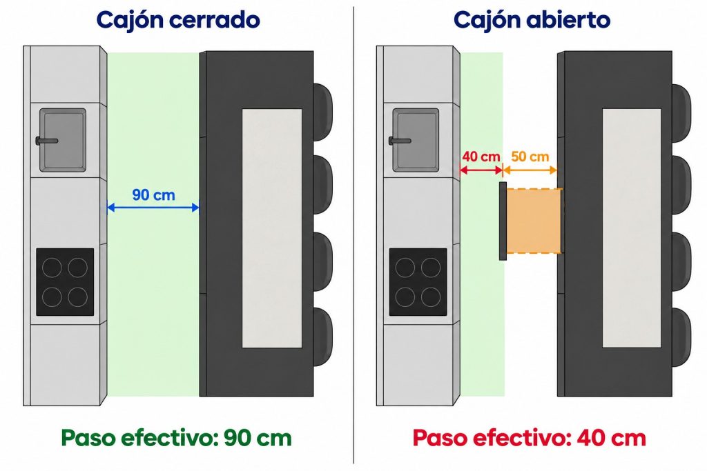 Pasillo de cocina de 90 cm que queda reducido a 40 cm de paso efectivo al abrir un cajón de la isla de 50 cm de fondo